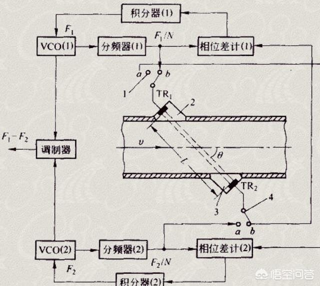 超声波流量计